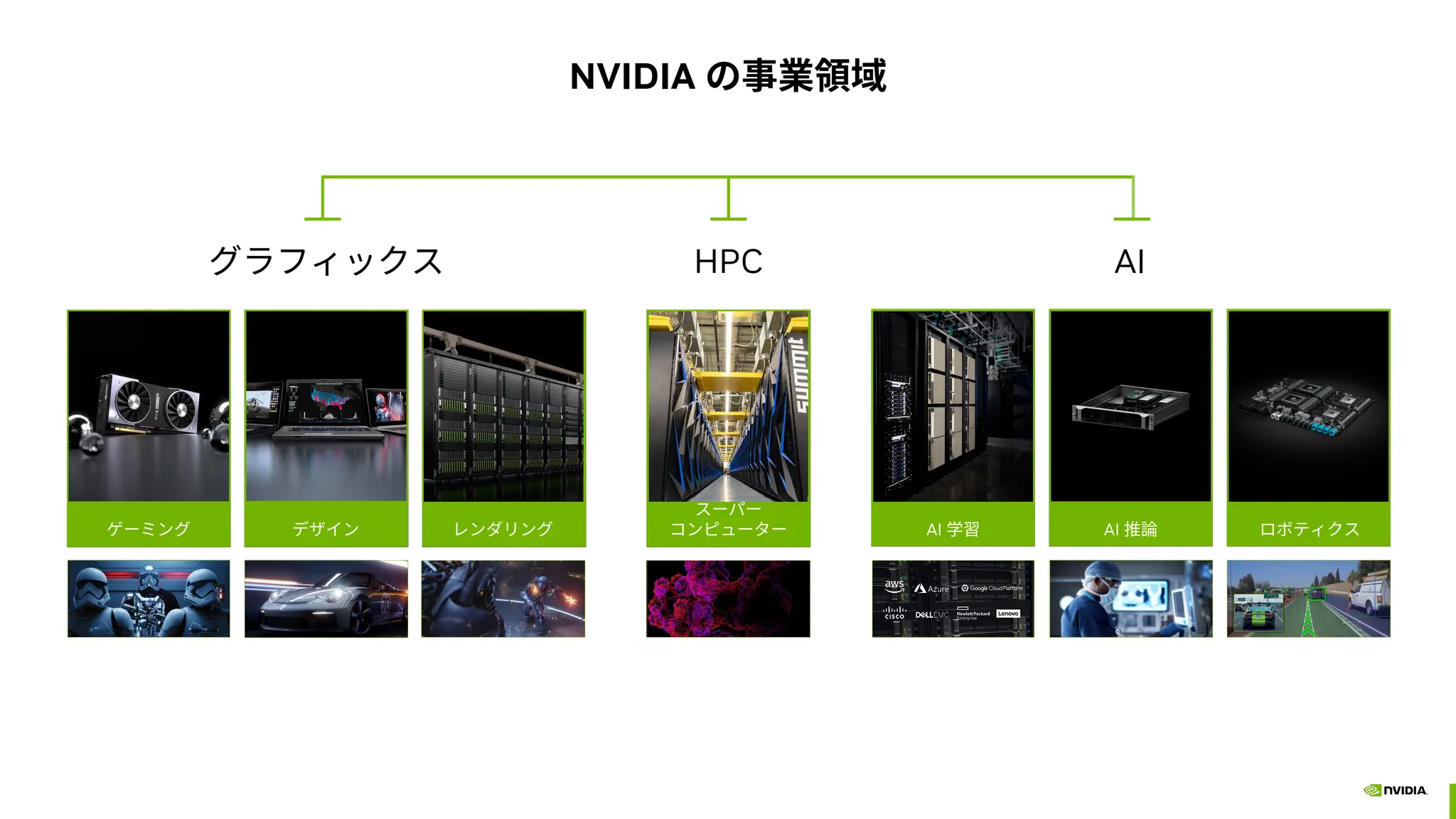 NVIDIA の事業領域
グラフィックス AI
ゲーミング デザイン レンダリング AI 学習 ロボティクス
HPC
スーパー
コンピューター AI 推論
 