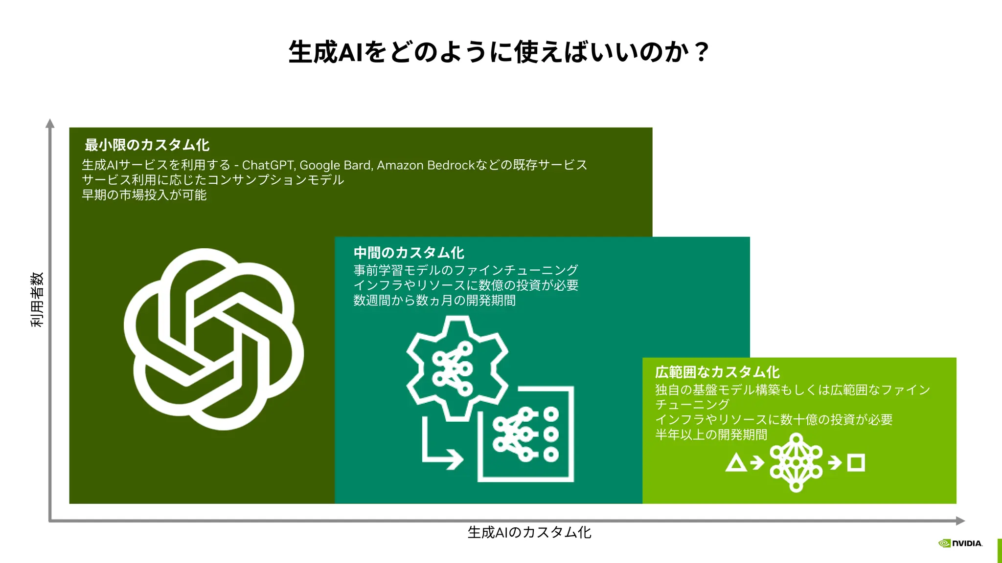 生成AIをどのように使えばいいのか？
• Gen AI as a Service – p-tuning.inference
• Fine-tuning/customization –
• Custom/building models from scratch -
生成AIのカスタム化
利用者数
最小限のカスタム化
生成AIサービスを利用する - ChatGPT, Google Bard, Amazon Bedrockなどの既存サービス
サービス利用に応じたコンサンプションモデル
早期の市場投入が可能
中間のカスタム化
事前学習モデルのファインチューニング
インフラやリソースに数億の投資が必要
数週間から数ヵ月の開発期間
広範囲なカスタム化
独自の基盤モデル構築もしくは広範囲なファイン
チューニング
インフラやリソースに数十億の投資が必要
半年以上の開発期間
 
