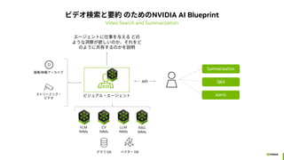 LLM
NIMs
ӥǥҪs ΤNVIDIA AI Blueprint
VLM
NIMs
CV
NIMs
API
RAG
NIMs
Summarization
Q&A
Alerts
Video Search and Summarization
ӥ奢?`
٥` DB
 DB
/ӳ񥢩`
ȥ`ߥ?
ӥǥ
`Ȥ¤뤨 ɤ
褦ʶ줬Τ
Τ褦˹ФΤh
 