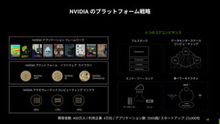 NVIDIA Υץåȥե`
ǩ`󥿩``
ԥ`ƥ
ե륹å
gһ`ƥ
?ĩ`?
4 ĤΥԥ
Networking
Compute
Acceleration
Development
饦
ǩ`󥿩` å
GPU
DPU CPU

++
_k ++
CUDA
Everywhere
󥹥ȩ`
٩`
++
NVIDIA ץꥱ` ե``
NVIDIA
HPC
NVIDIA
AI
NVIDIA
Omniverse
DPU
CPU
GPU
NVIDIA `ƥåɥԥ`ƥ ե
NVIDIA ץåȥե` եȥ 饤֥
_k: 400 / I: 4 / ץꥱ`: 3500/ `ȥå: 23,000
 