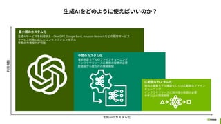 AIɤΤ褦ʹФΤ
? Gen AI as a Service C p-tuning.inference
? Fine-tuning/customization C
? Custom/building models from scratch -
AIΥ໯

СޤΥ໯
AI`ӥä - ChatGPT, Google Bard, Amazon Bedrockʤɤμȴ極`ӥ
`ӥäˏꤸ󥵥ץǥ
ڤЈͶ뤬
gΥ໯
ǰѧǥΥե`˥
ե꥽`|ͶYҪ
Lg¤_kg
ڹʥ໯
ԤλPǥ똋B⤷ώڹʥե
`˥
ե꥽`ʮ|ͶYҪ
Ϥ_kg
 