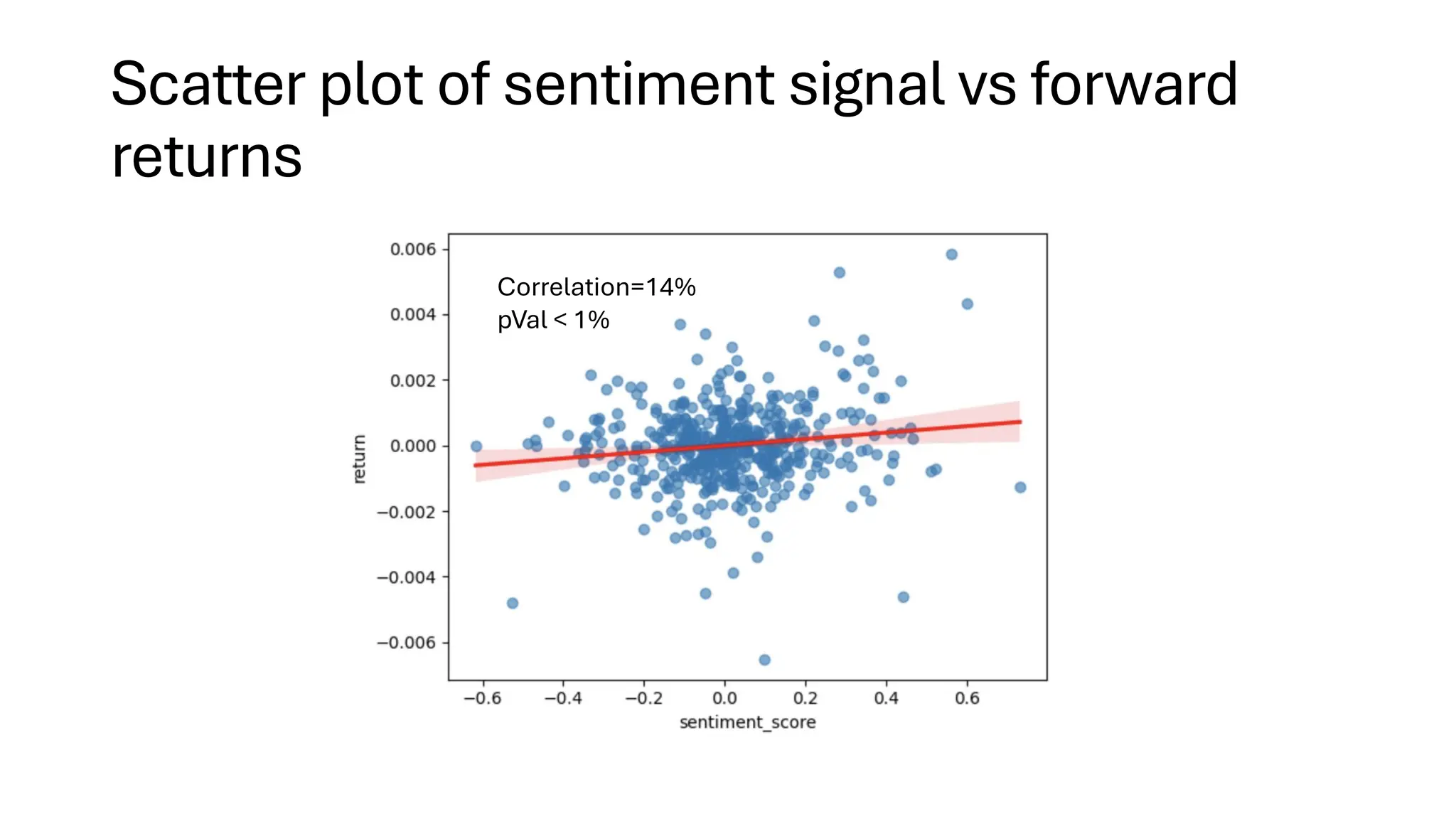 Scatter plot of sentiment signal vs forward
returns
Correlation=14%
pVal < 1%
 