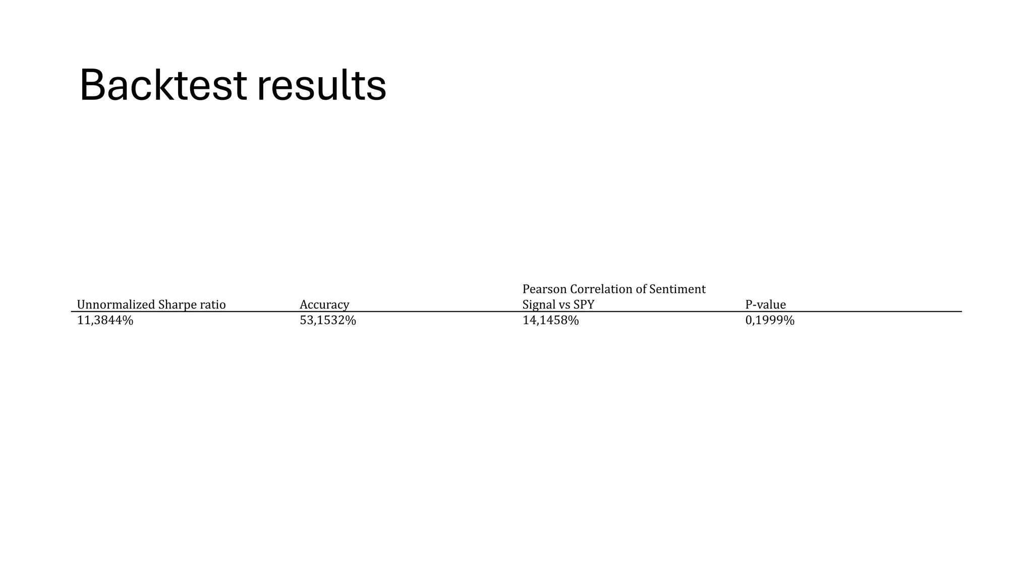 Backtest results
Unnormalized Sharpe ratio Accuracy
Pearson Correlation of Sentiment
Signal vs SPY P-value
11,3844% 53,1532% 14,1458% 0,1999%
 