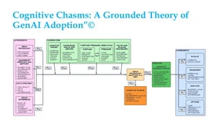 Cognitive Chasms: A Grounded Theory of
GenAI Adoption”©
 