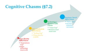Hype / Reality
(H/R) Chasm
• "Expectations
Gap"
• Right
technology
must work
Pilot / Production
(P/P) Chasm
• “Scaling Gap”
• Pilots must be
scalable
Technology /
Business (T/B)
Chasm
• “Value Gap”
• Business need
must exist
Business / Social
(B/S) Chasm
• “Safety Gap”
• Societal
interests
sacrosanct
Cognitive Chasms (§7.2)
 