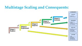 Multistage Scaling and Consequents:
Stage 1:
Explore
Stage 2:
Experiment
Stage 3:
Improve
Stage 4:
Transform
Stage 5:
Innovate
 