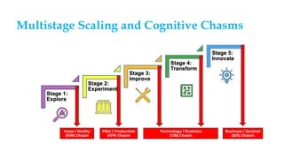Multistage Scaling and Cognitive Chasms
Hype / Reality
(H/R) Chasm
Pilot / Production
(P/P) Chasm
Technology / Business
(T/B) Chasm
Business / Societal
(B/S) Chasm
 