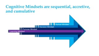Human Mindset
Decision Mindset
Purpose Mindset
Cognitive Mindsets are sequential, accretive,
and cumulative
Learning Mindset
 