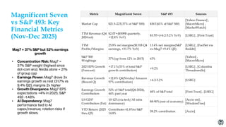 Magnificent Seven
vs S&P 493: Key
Financial Metrics
(Nov-Dec 2025)
Metric Magnificent Seven S&P 493 Sources
Market Cap $21.5-22T(37% of S&P 500) $36T(63% of S&P 500)
[Yahoo Finance] ,
[MacroMicro] ,
[MarketWatch]
TTM Revenue (Q4
2024 est)
$2.0T+($509B quarterly,
+12.8% YoY)
$3.5T+(+4.2-5.2% YoY) [LSEG] , [First Trust]
TTM
Profits/Margins
25.8% net margins($131B Q4
earnings, +31.7% YoY)
13.4% net margins(S&P
ex-Mag7 +9.4% Q2)
[LSEG] , [FactSet via
Reddit]
S&P 500
Weightage
37%(up from 12% in 2015) 63%
[Yahoo] ,
[MacroMicro]
2025 EPS Growth
(Forecast)
+17.1%(33% of total S&P
growth contribution)
+9.2%
[LSEG] , [Columbia
Threadneedle]
Revenue Growth
(Recent Q)
+12.8% Q4(Nvidia/Amazon
57% contribution)
+4.2-5.2% [LSEG]
Earnings Growth
Contribution
52% of S&P total(Q4 2024),
44% past year
48% of S&P total [First Trust] , [LSEG]
US GDP
Contribution (Est)
10-12%(via tech/AI infra
dominance)
88-90%(rest of economy)
[Accio est] ,
[WisdomTree]
YTD Return (2025
thru Q3)
Contributes 41.8%to S&P
14.8%
58.2% contribution [Accio]
Mag7 = 37% S&P but 52% earnings
growth
• Concentration Risk: Mag7 =
37% S&P weight (highest since
dot-com era); Nvidia alone = 21%
of group cap
• Earnings Power: Mag7 drove 3x
earnings growth vs rest (31.7% vs
9.4% Q2); margins 2x higher
• Growth Divergence: Mag7 EPS
expectations +4% in 2025; S&P
493 -1.48%
• AI Dependency: Mag7
performance tied to AI
capex/revenue; rotation risks if
growth slows.
 