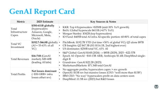 GenAI Report Card
Metric 2025 Estimate Key Sources & Notes
Total
Infrastructure
Capex
$350-611B globally
(hyperscalers:
Amazon, Google,
Microsoft, Meta,
Oracle)
• KKR: Top 4 hyperscalers >$350B (mid-30% YoY growth)
• BofA: Global hyperscale $611B (+67% YoY)
• Morgan Stanley: $342B (top hyperscalers)
• IO Fund: $405B total AI infra AI-specific portion: 60-80% of total capex
Total VC
Investment
$192.7-366.8B globally
(AI = 53-63% of all
VC)
• PitchBook: $192.7B YTD (1st time >50% of global VC); Q3 alone $97B
• CB Insights: Q2 $47.3B (H1 $116.1B, 2nd highest ever)
• US dominates: $250B total VC, 63% AI
Total Revenues
$16-71B (GenAI
market); $20-40B
(leading AI labs)
• S&P Global: GenAI $16B (2024) → $85B (2029), 2025 ~$22-37B
• Epoch AI: OpenAI ~$10-13B ARR; Anthropic $1.4B; DeepMind single-
digit B
• Grandview: GenAI $22.2B (2025)
• MarketsandMarkets: $71.36B total GenAI
Total Profits
Net losses dominant
(~$50-100B+ infra
losses offset rev)
• No aggregate profits; hyperscalers capex > rev growth
• OpenAI: $13B rev but massive losses (CFO: "well more than $13B")
• IBM CEO: "No way" hyperscalers profit on data centers soon
• DeepMind: £1.5B rev (2023) but R&D losses
 