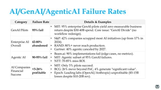 AI/GenAI/AgenticAI Failure Rates
Category Failure Rate Details & Examples
GenAI Pilots 95% fail
• MIT: 95% enterprise GenAI pilots yield zero measurable business
return despite $30-40B spend. Core issue: "GenAI Divide" (no
workflow redesign).
Enterprise AI
Overall
42-80%
abandoned
• S&P: 42% companies scrapped most AI initiatives (up from 17% in
2024).
• RAND: 80%+ never reach production.
• Gartner: 40% agentic canceled by 2027.
Agentic AI 90-95% fail
• Beam.ai: 90% implementations fail (edge cases, no metrics).
• MIT: Agentic subset of 95% GenAI failures.
• NTT: 70-85% miss ROI.
AI Companies
Financial
Success
<5-26%
profitable
• MIT: Only 5% pilots succeed.
• BCG: 26% move beyond PoC, 4% generate "significant value".
• Epoch: Leading labs (OpenAI/Anthropic) unprofitable ($5-15B
losses despite $10-20B rev).
 