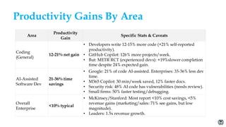 Productivity Gains By Area
Area
Productivity
Gain
Specific Stats & Caveats
Coding
(General)
12-21% net gain
• Developers write 12-15% more code (+21% self-reported
productivity).
• GitHub Copilot: 126% more projects/week.
• But: METR RCT (experienced devs): +19%slower completion
time despite 24% expected gain.
AI-Assisted
Software Dev
21-36% time
savings
• Google: 21% of code AI-assisted. Enterprises: 33-36% less dev
time.
• M365 Copilot: 30 min/week saved, 12% faster docs.
• Security risk: 48% AI code has vulnerabilities (needs review).
• Small firms: 50% faster testing/debugging.
Overall
Enterprise
<10% typical
• McKinsey/Stanford: Most report <10% cost savings, <5%
revenue gains (marketing/sales: 71% see gains, but low
magnitude).
• Leaders: 1.5x revenue growth.
 