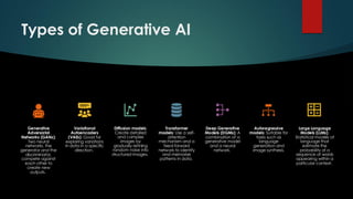 Types of Generative AI
Generative
Adversarial
Networks (GANs):
Two neural
networks, the
generator and the
discriminator,
compete against
each other to
create new
outputs.
Variational
Autoencoders
(VAEs): Good for
exploring variations
in data in a specific
direction.
Diffusion models:
Create detailed
and complex
images by
gradually refining
random noise into
structured images.
Transformer
models: Use a self-
attention
mechanism and a
feed-forward
network to identify
and memorize
patterns in data.
Deep Generative
Models (DGMs): A
combination of a
generative model
and a neural
network.
Autoregressive
models: Suitable for
tasks such as
language
generation and
image synthesis.
Large Language
Models (LLMs):
Statistical models of
language that
estimate the
probability of a
sequence of words
appearing within a
particular context.
 