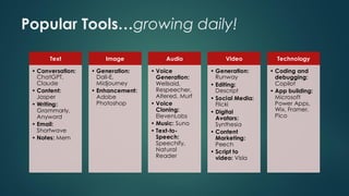 Popular Tools…growing daily!
Text
• Conversation:
ChatGPT,
Claude
• Content:
Jasper
• Writing:
Grammarly,
Anyword
• Email:
Shortwave
• Notes: Mem
Image
• Generation:
Dall-E,
Midjourney
• Enhancement:
Adobe
Photoshop
Audio
• Voice
Generation:
Wellsaid,
Respeecher,
Altered, Murf
• Voice
Cloning:
ElevenLabs
• Music: Suno
• Text-to-
Speech:
Speechify,
Natural
Reader
Video
• Generation:
Runway
• Editing:
Descript
• Social Media:
Flicki
• Digital
Avatars:
Synthesia
• Content
Marketing:
Peech
• Script to
video: Visla
Technology
• Coding and
debugging:
Copilot
• App building:
Microsoft
Power Apps,
Wix, Framer,
Pico
 