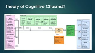 Theory of Cognitive Chasms©
 