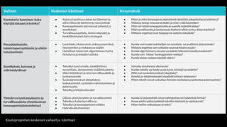 Vaiheet Keskeiset käsitteet Kysymyksiä
Kontekstin luominen: kuka
käyttää dataasi ja kuinka?
● Arjessa tapahtuva datan kerääminen ja
siihen liittyvät käsitteet ja menetelmät
● Koneoppimiseen perustuvat palvelut ja
sovellukset
● Turvallisuusajattelu, lasten oikeudet ja
henkilökohtaiset data-strategiat
● Miten ja miksi koneoppivia järjestelmiä käytetään jokapäiväisessä elämässä?
● Millaisia tietoja minusta kerätään ja miten niitä käytetään?
● Mitä voit tehdä koneoppimisella ja suurella määrällä dataa?
● Mitä turvallisuutta ja luottamusta koskevia uhkia syntyy datan käytöstä?
● Millaiset ongelmat ovat helppoja tai vaikeita tekoälylle?
Peruskäsitteisiin,
toimintaperiaatteisiin ja uhkiin
tutustuminen
● Luokittelu, klusterointi, etäisyysmetriikat,
neuroverkot ja mukautuva sisältö
● Haitalliset toiminnot, algoritminen harha,
tietoturva ja tekoälyn etiikka
● Kuinka voin luoda luokittelijan tai suosittelu- tai proﬁlointi-järjestelmän?
● Millaisia ongelmia voin ratkaista neuroverkkojen avulla?
● Kuinka algoritminen vinouma voi päästä tekemiini tekoälysovelluksiin?
● Kuinka voin ”rikkoa” koneoppimisen-malleja?
● Kuinka dataa voidaan käyttää väärin?
Sovellukset, luovuus ja
väärinkäytökset
● Tekoälyn luoma taide, datalähtöinen
suunnittelu, dynaaminen sisällöntuotanto
● Väärinkäytökset ja uhat turvallisuudelle ja
luottamukselle
● Syväväärennykset (deepfakes),
kaikukammiot, tunteiden vahvistaminen ja
polarisaatio,
● Tekoäly ja tekijänoikeudet
● Voivatko tietokoneet olla luovia?
● Kuinka tekoäly voi luoda uusia kuvia, tekstejä tai taidetta?
● Mitä ovat syväväärennökset (deepfake)?
● Kenellä on tekijänoikeudet tekoälyllä tehtyyn taiteeseen?
● Miten robotit voivat vaikuttaa ihmisten mielialaan ja pahentaa polarisaatiota?
Ymmärrys luottamuksesta ja
turvallisuudesta yhteiskunnan
koneoppimisjärjestelmissä
● Oikeus yksityisyyteen ja turvallisuuteen
● Tekoäly ja kyberturvallisuus
● Tekoälyn ja koneoppimisen etiikka
● Hybridivaikuttaminen
● Kuinka Al-järjestelmät voivat vahingoittaa tai hyödyttää ihmisiä?
● Kenen pitäisi päästä päättää tekoälyn käytöstä ja rajoituksista?
● Miten meihin vaikutetaan ja miksi?
Kouluprojektien keskeiset vaiheet ja käsitteet
 