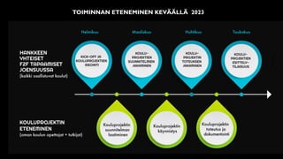 TOIMINNAN ETENEMINEN KEVÄÄLLÄ 2023
 