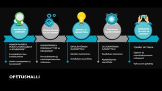 KONEOPPIMISEEN
PERUSTUVAT PALVELUT
JA SOVELLUKSET
Ennakkokäsitysten
kartoittaminen
Ilmiön tunnistaminen ja
havainnointi
KONEOPPIMISEN
PERUSKÄSITTEET JA
MEKANISMIT
Peruskäsitteiden ja
toimintaperiaatteiden
tutkiminen
DATALÄHTÖINEN
SUUNNITTELU
Ideoiden tuottaminen
Sovelluksen suunnittelu
DATALÄHTÖINEN
SUUNNITTELU
Sovelluksen tekeminen
Käyttöliittymän
suunnittelu
TEKOÄLY JA ETIIKKA
Oppimis- ja
suunnitteluprosessin
reﬂektointi
Vaikutusten pohdinta
OPETUSMALLI
 