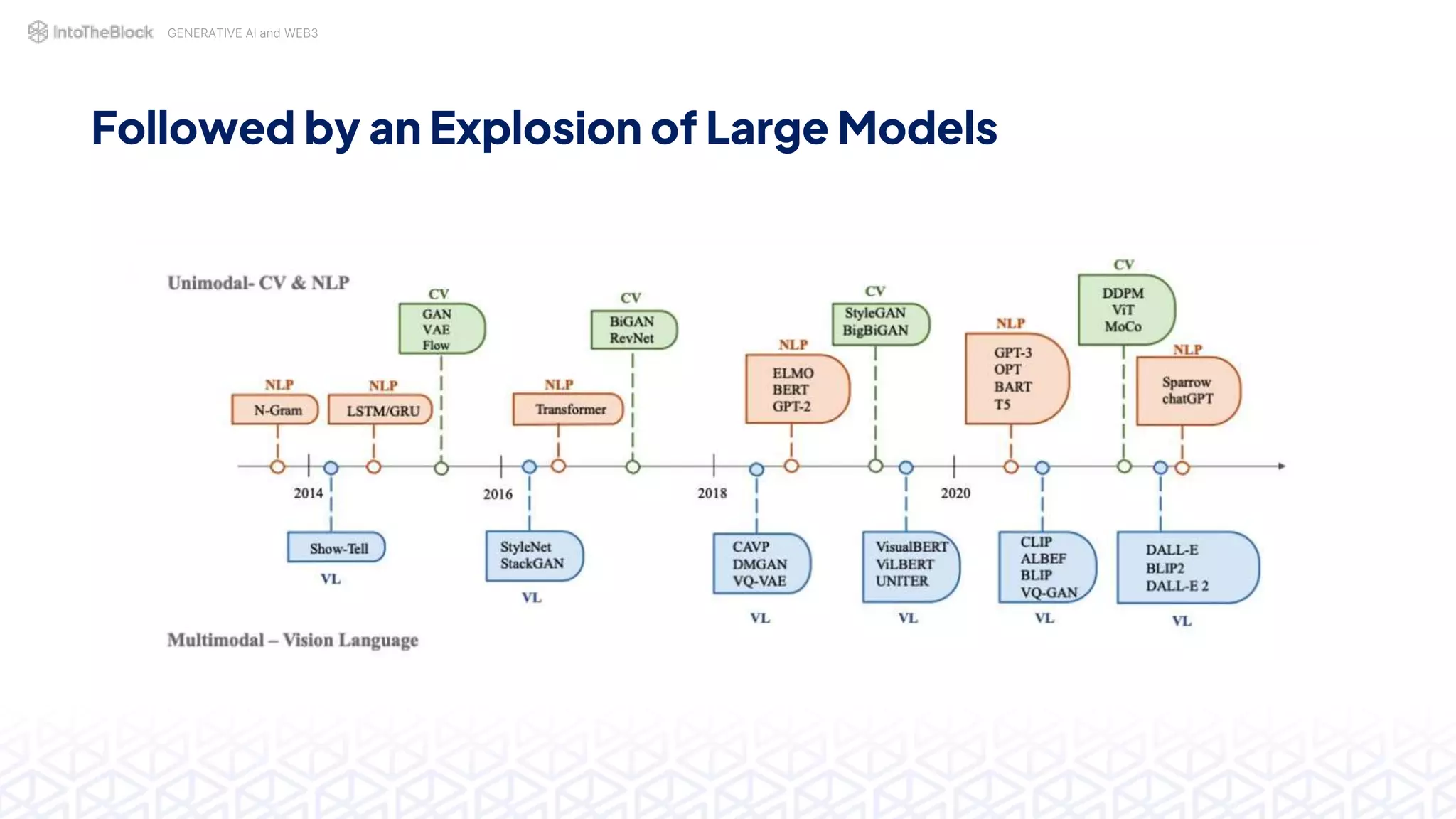 GENERATIVE AI and WEB3
Followed by an Explosion of Large Models
 