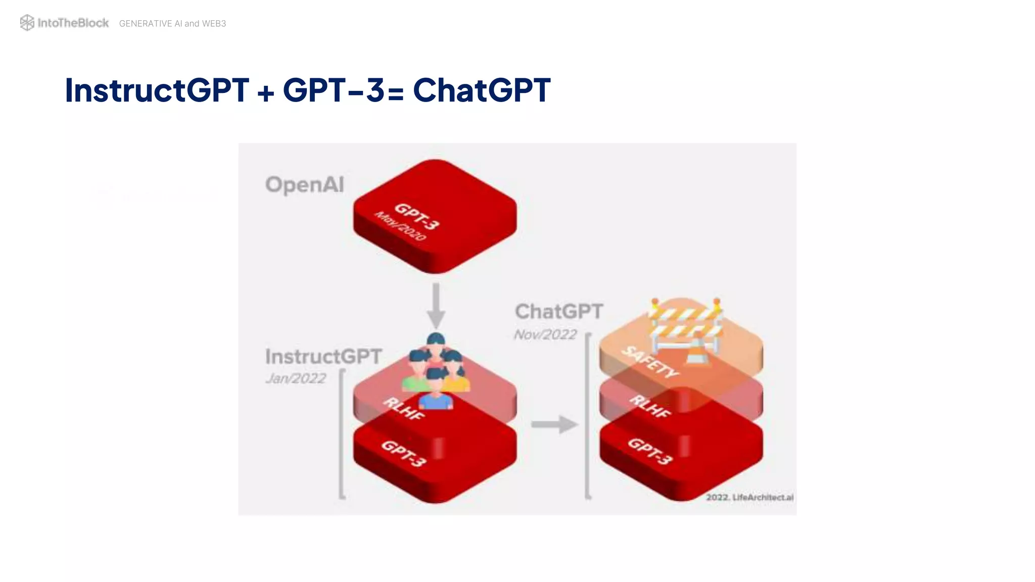 GENERATIVE AI and WEB3
InstructGPT + GPT-3= ChatGPT
 