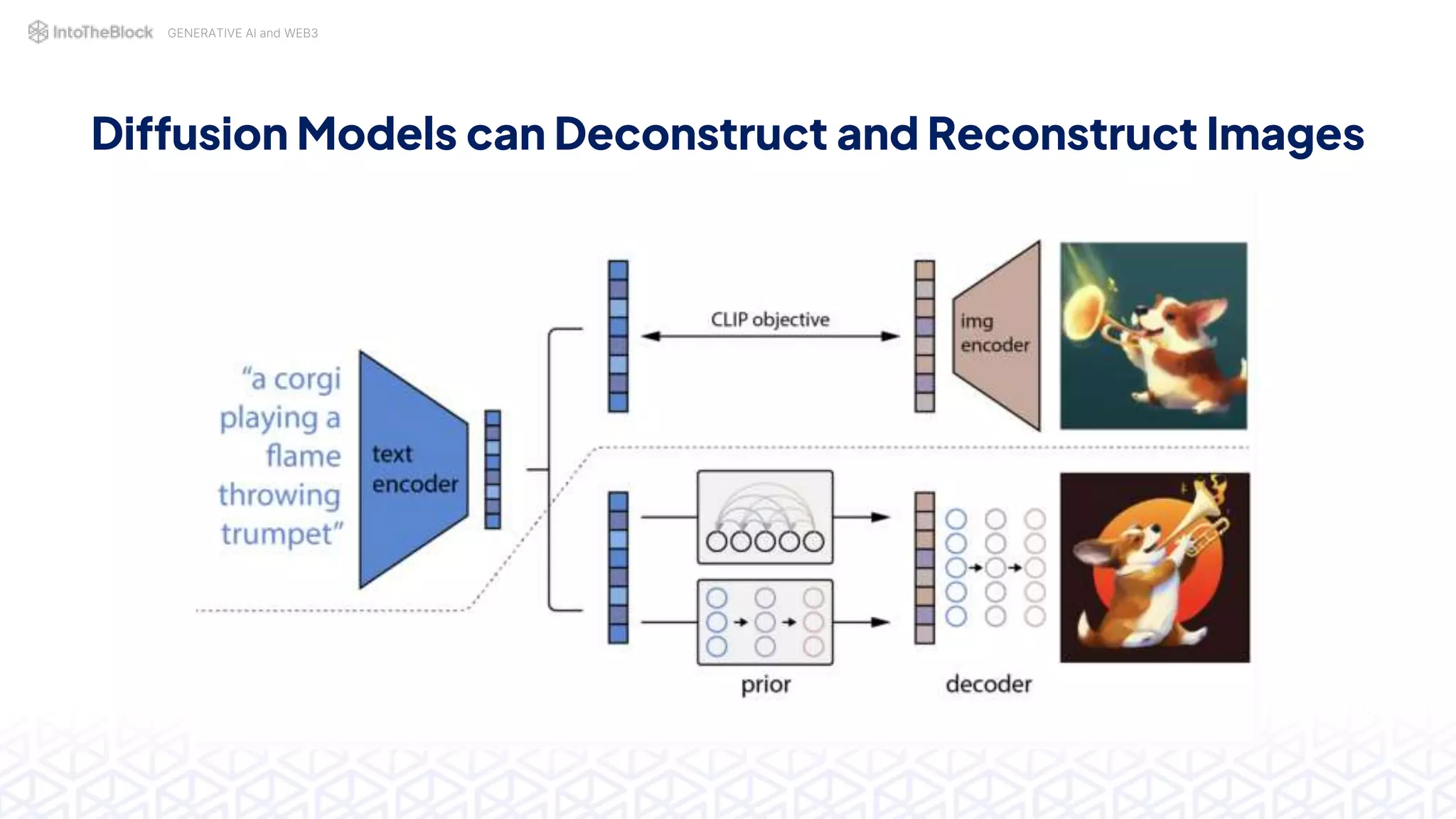 GENERATIVE AI and WEB3
Diffusion Models can Deconstruct and Reconstruct Images
 