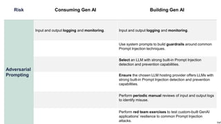 [Confidential]
Risk Consuming Gen AI Building Gen AI
Adversarial
Prompting
Input and output logging and monitoring. Input and output logging and monitoring.
Use system prompts to build guardrails around common
Prompt Injection techniques.
Select an LLM with strong built-in Prompt Injection
detection and prevention capabilities.
Ensure the chosen LLM hosting provider offers LLMs with
strong built-in Prompt Injection detection and prevention
capabilities.
Perform periodic manual reviews of input and output logs
to identify misuse.
Perform red team exercises to test custom-built GenAI
applications’ resilience to common Prompt Injection
attacks.
 