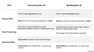 [Confidential]
Risk Consuming Gen AI Building Gen AI
Output Risk
Perform user awareness training Perform user awareness training
Check the accuracy of GenAI applications’ output Check the accuracy of GenAI applications’ output
The vendor is using techniques to reduce
hallucination, Biased, harmful or inappropriate output
Use techniques to reduce hallucination, Biased,
harmful or inappropriate output
Data Poisoning
The storage of the training data is protected
Retrieval Risk
Governance Process to Approve GenAI Apps
Authorization and entitlements to current user
content
Authorization and entitlements to current user
content
 