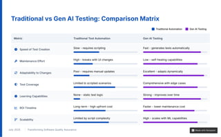 Test Automation Script Complexity Matrix Is Traditional Automation Dead? Enter Gen AI Testing | PDF
