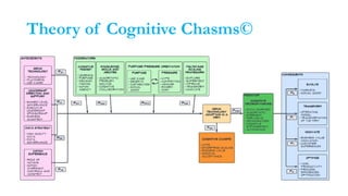 Theory of Cognitive Chasms©
 