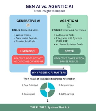 Gen AI vs. Agentic AI: Key Differences & Business Outcomes.pdf