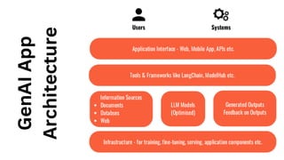 GenAI
App
Architecture
 