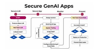 START
Finetune Base LLM
Design solution
Build GenAI App
No Yes
Is Model Safe?
No Yes
Fix
vulnerabilities
Configure Monitoring &
Guard Rails
Red Team Guard Rails
Is App Safe? No Yes
Successful tests?
Deploy on Production
Prevent Data Leaks
Red Team LLM Appsec Testing
Secure LLM Secure App Monitor Prevent
Secure GenAI Apps
 
