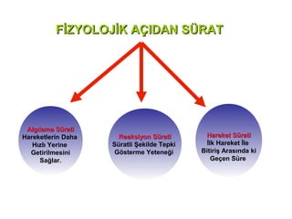 FİZYOLOJİK AÇIDAN SÜRAT




 Algılama Sürati
Hareketlerin Daha     Reaksiyon Sürati       Hareket Sürati
   Hızlı Yerine     Süratli Şekilde Tepki     İlk Hareket İle
  Getirilmesini      Gösterme Yeteneği      Bitiriş Arasında ki
     Sağlar.                                    Geçen Süre
 