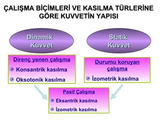 ÇALIŞMA BİÇİMLERİ VE KASILMA TÜRLERİNE
         GÖRE KUVVETİN YAPISI


      Dinamik                         Statik
       Kuvvet                         Kuvvet

  Direnç yenen çalışma             Durumu koruyan
   Konsantrik kasılma                  çalışma

   Oksotonik kasılma           İzometrik kasılma

                   Pasif Çalışma
                Eksantrik kasılma
                İzometrik kasılma
 