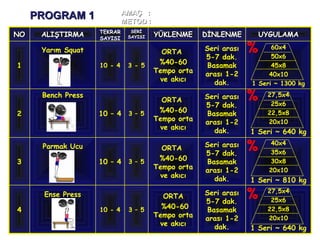 AMAÇ : Kas Yapıcı Maksimal Kuvvet Antrenmanı
     PROGRAM 1               METOD : Piramidal
                    TEKRAR     SERİ
NO    ALIŞTIRMA     SAYISI    SAYISI   YÜKLENME     DİNLENME         UYGULAMA

      Yarım Squat                        ORTA       Seri arası
                                                    5-7 dak.
                                                                 %     60x4
                                                                       50x6
1                   10 - 4    3 - 5     %40-60       Basamak           45x8
                                       Tempo orta   arası 1-2         40x10
                                        ve akıcı       dak.      1 Seri ~ 1300 kg
      Bench Press
                                         ORTA       Seri arası
                                                    5-7 dak.
                                                                 %    27,5x4
                                                                       25x6
2                   10 – 4    3 – 5     %40-60       Basamak          22,5x8
                                       Tempo orta   arası 1-2         20x10
                                        ve akıcı       dak.      1 Seri ~ 640 kg

      Parmak Ucu                         ORTA       Seri arası
                                                    5-7 dak.
                                                                 %     40x4
                                                                       35x6
3                   10 – 4    3 – 5     %40-60       Basamak           30x8
                                       Tempo orta   arası 1-2          20x10
                                        ve akıcı       dak.      1 Seri ~ 810 kg

      Ense Press                         ORTA       Seri arası
                                                    5-7 dak.
                                                                 %    27,5x4
                                                                       25x6
4                   10 - 4    3 – 5      %40-60      Basamak          22,5x8
                                       Tempo orta   arası 1-2         20x10
                                        ve akıcı       dak.      1 Seri ~ 640 kg
 