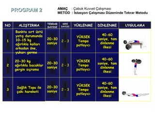 AMAÇ : Çabuk Kuvvet Çalışması
     PROGRAM 2                      METOD : İstasyon Çalışması Düzeninde Tekrar Metodu


                           TEKRAR     SERİ
NO      ALIŞTIRMA          SAYISI    SAYISI   YÜKLENME     DİNLENME      UYGULAMA
      Bankta sırt üstü
      yatış durumunda                                         40-60
                                               YÜKSEK
      10-15 kg             20-30                           saniye, tam
1                                     2-3       Tempo
      ağırlıkla kolları    saniye                            dinlenme
                                               patlayıcı
      arkadan öne,                                             ilkesi
      yukarı germe
                                                              40-60
      20-30 kg                                 YÜKSEK
                           20-30                           saniye, tam
2     ağırlıkla bacaklar              2-3       Tempo
                           saniye                            dinlenme
      gergin sıçrama                           patlayıcı
                                                               ilkesi


                                                              40-60
                           20-30               YÜKSEK
       Sağlık Topu ile                                     saniye, tam
3                          saniye     2-3       Tempo
       çakı hareketi                                         dinlenme
                                               patlayıcı
                                                               ilkesi
 