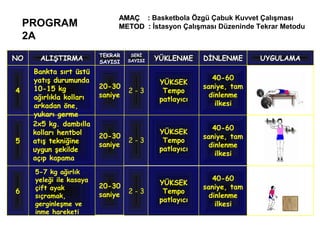 AMAÇ : Basketbola Özgü Çabuk Kuvvet Çalışması
    PROGRAM                   METOD : İstasyon Çalışması Düzeninde Tekrar Metodu
    2A
                         TEKRAR    SERİ
NO     ALIŞTIRMA         SAYISI   SAYISI   YÜKLENME     DİNLENME      UYGULAMA
     Bankta sırt üstü
     yatış durumunda                                       40-60
                                            YÜKSEK
     10-15 kg            20-30                          saniye, tam
4                                 2-3        Tempo
     ağırlıkla kolları   saniye                           dinlenme
                                            patlayıcı
     arkadan öne,                                           ilkesi
     yukarı germe
     2x5 kg. dambılla
                                                           40-60
     kolları hentbol                        YÜKSEK
                         20-30                          saniye, tam
5    atış tekniğine               2-3        Tempo
                         saniye                           dinlenme
     uygun şekilde                          patlayıcı
                                                            ilkesi
     açıp kapama
     5-7 kg ağırlık
     yeleği ile kasaya                                     40-60
                         20-30              YÜKSEK
     çift ayak                                          saniye, tam
6                        saniye   2-3        Tempo
     sıçramak,                                            dinlenme
                                            patlayıcı
     gerginleşme ve                                         ilkesi
     inme hareketi
 