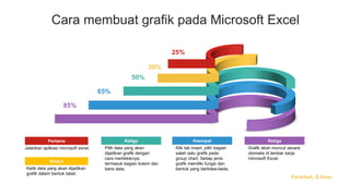 Cara membuat grafik pada Microsoft Excel
Jalankan aplikasi microsoft excel.
Pertama
Ketik data yang akan dijadikan
grafik dalam bentuk tabel.
Kedua
Pilih data yang akan
dijadikan grafik dengan
cara membloknya,
termasuk bagian kolom dan
baris data.
Ketiga
Klik tab insert, pilih bagian
salah satu grafik pada
group chart. Setiap jenis
grafik memiliki fungsi dan
bentuk yang berbdea-beda.
Keempat
85%
65%
50%
30%
25%
Grafik akan muncul secara
otomatis di lembar kerja
microsoft Excel.
Ketiga
Farichah, S.Kom.
 