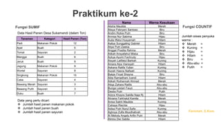 Praktikum ke-2
Tanaman Kategori Hasil Panen (Ton)
Padi Makanan Pokok 12
Apel Buah 5
Tomat Sayuran 2
Mangga Buah 6
Jeruk Buah 9
Jagung Makanan Pokok 9
Wortel Sayuran 8
Singkong Makanan Pokok 15
Cabe Sayuran 4
Bawang Merah Sayuran 3
Bawang Putih Sayuran 3
Duku Buah 7
Data Hasil Panen Desa Sukamandi (dalam Ton)
Fungsi SUMIF
Data yang perlu dicari:
 Jumlah hasil panen makanan pokok
 Jumlah hasil panen buah
 Jumlah hasil panen sayuran
Nama Warna Kesukaan
Alisha Maulida Merah
Alisya Febryani Santoso Biru
Andini Rizkia Putri Biru
Annisa Nur Sabrina Hijau
Aulia Iffatul Husyamah Hitam
Aaliya Sunggaling Gabriel Hitam
Aliya Putri Zaskia Biru
Anggel Pradita Rahma Merah
Atikah Ansyafahul Miska Biru
Azkya Ayumi Fachrudy Hijau
Aisyah Latifatul Barkah Kuning
Amara Alya Viansyah Hitam
Askana Ratifa Yulian Kuning
Azzah Hasna Nafisah Kuning
Balqis Firyal Shayna Biru
Alita Ramadhani Ivandi Hitam
Atikah Roihannah Ahmad Merah
Atiqa Zahara Ratifa Abu-abu
Bunga Lestari Fauzi Abu-abu
Desita Putri Putih
Adzra Khayra Sakilla Naja Rj Hitam
Alviana Farkhatul Kamila Merah
Anisa Sakhi Maulida Kuning
Cahaya Riechie Hijau
Adisa Putri Nurul Syifa Kuning
Aghnya Zulfa Musdhalivah Abu-abu
Al Melody Angely Arifin Putri Merah
Almira Dwi Sabila Hitam
Fungsi COUNTIF
Jumlah siswa penyuka
warna :
 Merah =
 Kuning =
 Hijau =
 Hitam =
 Biru =
 Abu-abu =
 Putih =
Farichah, S.Kom.
 