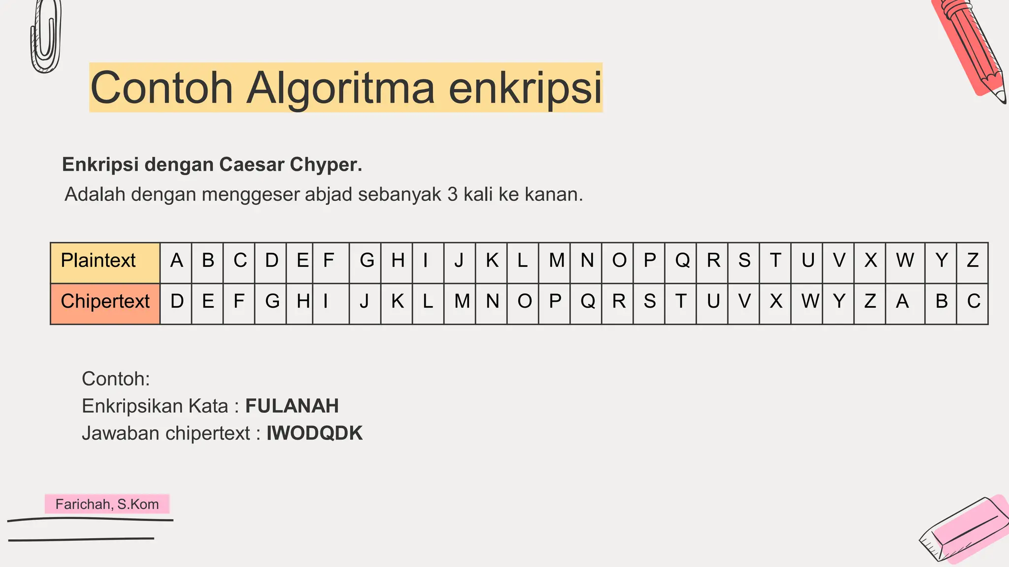 Contoh Algoritma enkripsi
Plaintext A B C D E F G H I J K L M N O P Q R S T U V X W Y Z
Chipertext D E F G H I J K L M N O P Q R S T U V X W Y Z A B C
Enkripsi dengan Caesar Chyper.
Contoh:
Enkripsikan Kata : FULANAH
Jawaban chipertext : IWODQDK
Adalah dengan menggeser abjad sebanyak 3 kali ke kanan.
Farichah, S.Kom
 