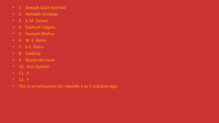 • 1. Deepak Qazir Kejriwal
• 2. Amitabh Srivastav
• 3. S. M. Zaheer
• 4. Subhash Udgata
• 5. Hemant Mishra
• 6. M. K. Raina
• 7. K.K. Raina
• 8. Subbiraj
• 9. Shailendra Goel
• 10. Aziz Qureshi
• 11. X
• 12. Y
• This is an exhaustive list. Identify X an Y and give logic.
 