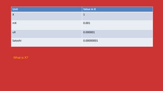 Unit Value in X
X 1
mX 0.001
uX 0.000001
Satoshi 0.00000001
What is X?
 
