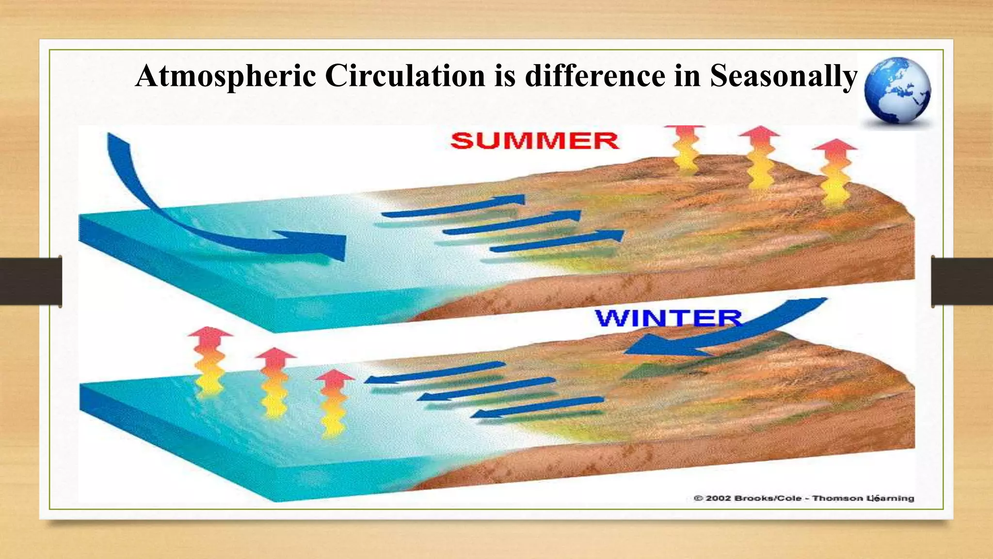 Atmospheric Circulation is difference in Seasonally
15
 