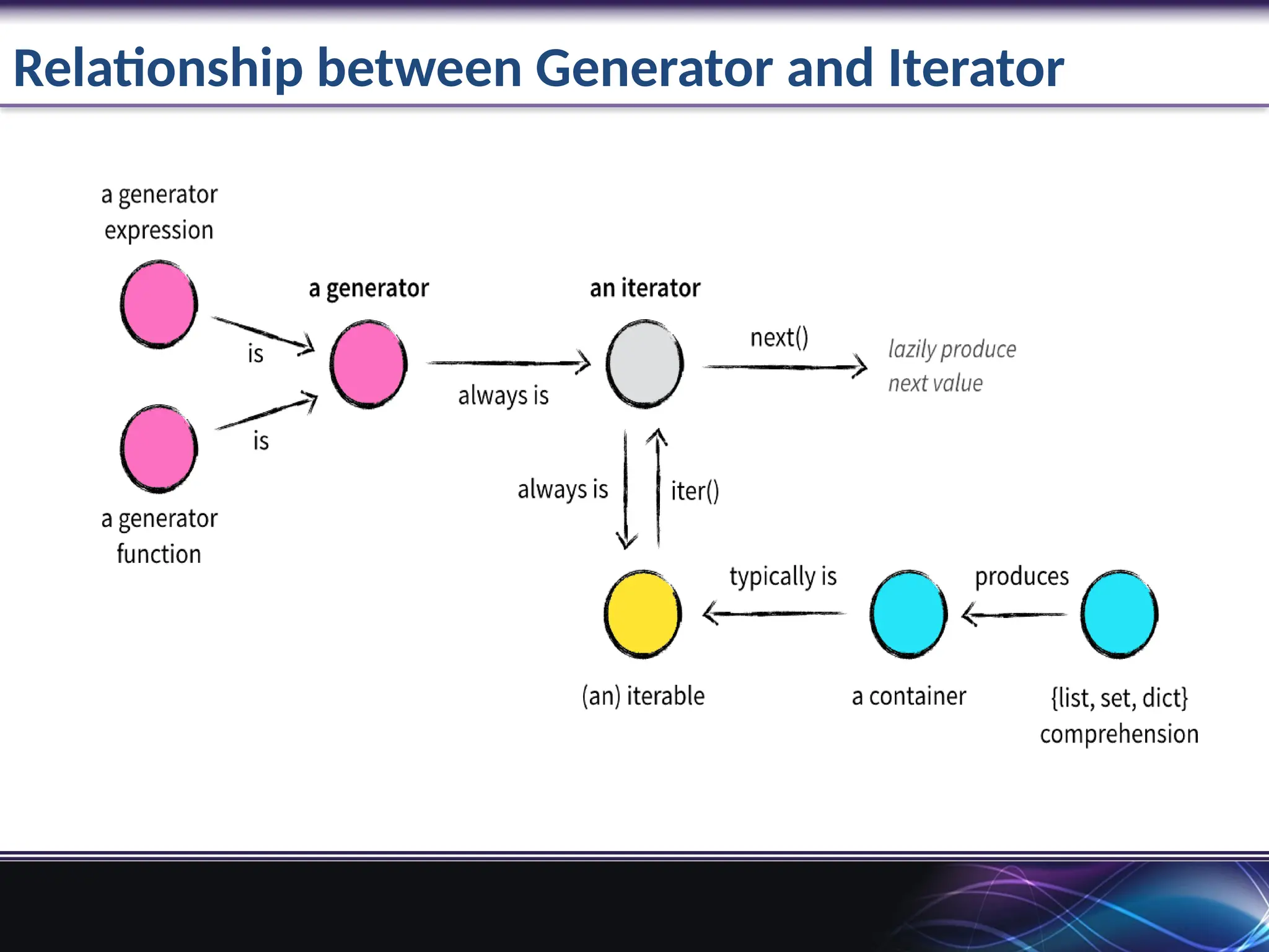Relationship between Generator and Iterator
 