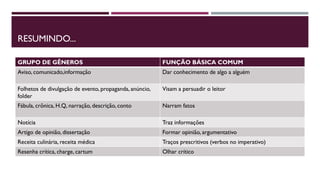 RESUMINDO...
GRUPO DE GÊNEROS FUNÇÃO BÁSICA COMUM
Aviso, comunicado,informação Dar conhecimento de algo a alguém
Folhetos de divulgação de evento, propaganda, anúncio,
folder
Visam a persuadir o leitor
Fábula, crônica, H.Q, narração, descrição, conto Narram fatos
Notícia Traz informações
Artigo de opinião, dissertação Formar opinião, argumentativo
Receita culinária, receita médica Traços prescritivos (verbos no imperativo)
Resenha crítica, charge, cartum Olhar crítico
 