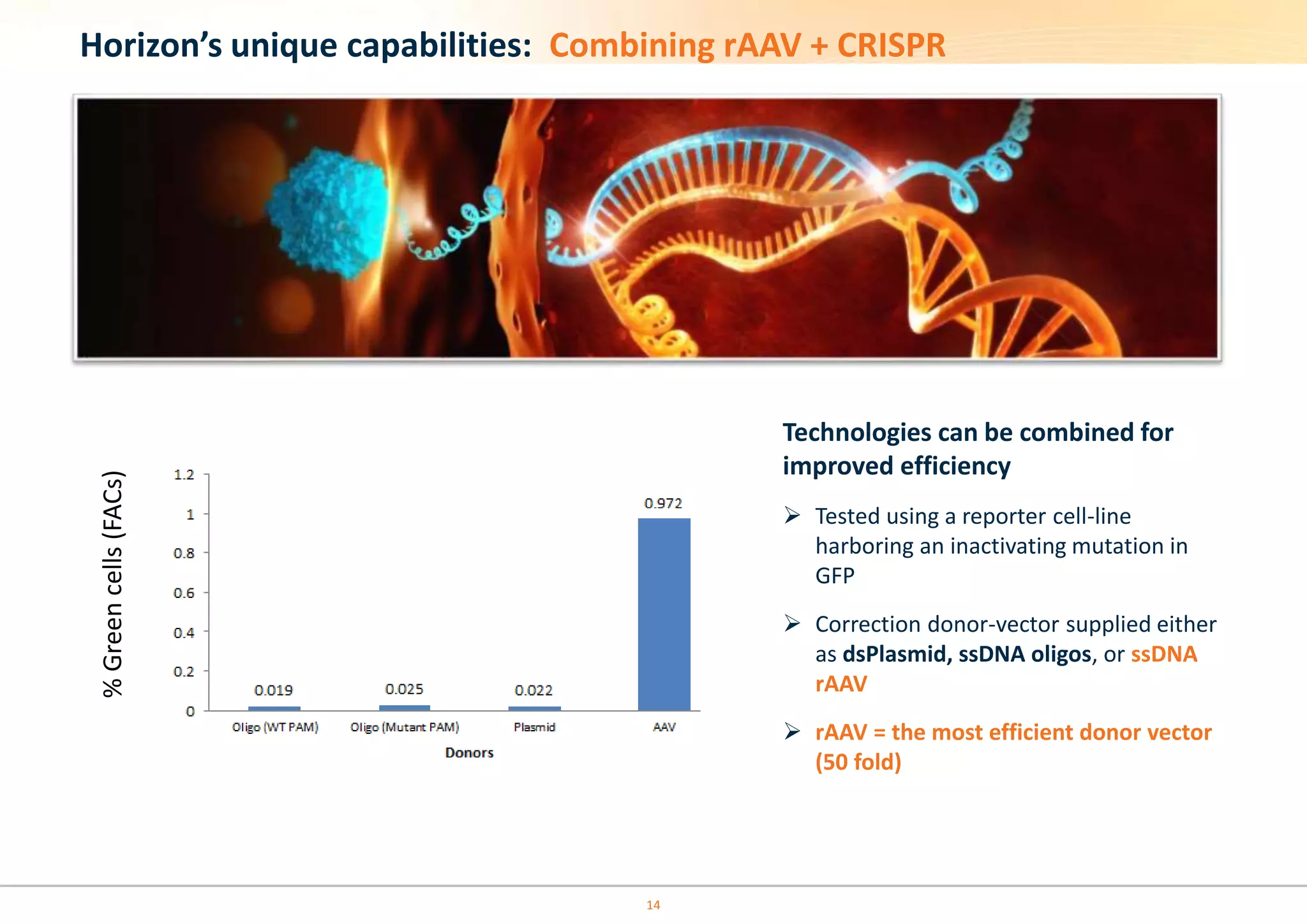 14
Horizon’s unique capabilities: Combining rAAV + CRISPR
Technologies can be combined for
improved efficiency
 Tested using a reporter cell-line
harboring an inactivating mutation in
GFP
 Correction donor-vector supplied either
as dsPlasmid, ssDNA oligos, or ssDNA
rAAV
 rAAV = the most efficient donor vector
(50 fold)
%Greencells(FACs)
 