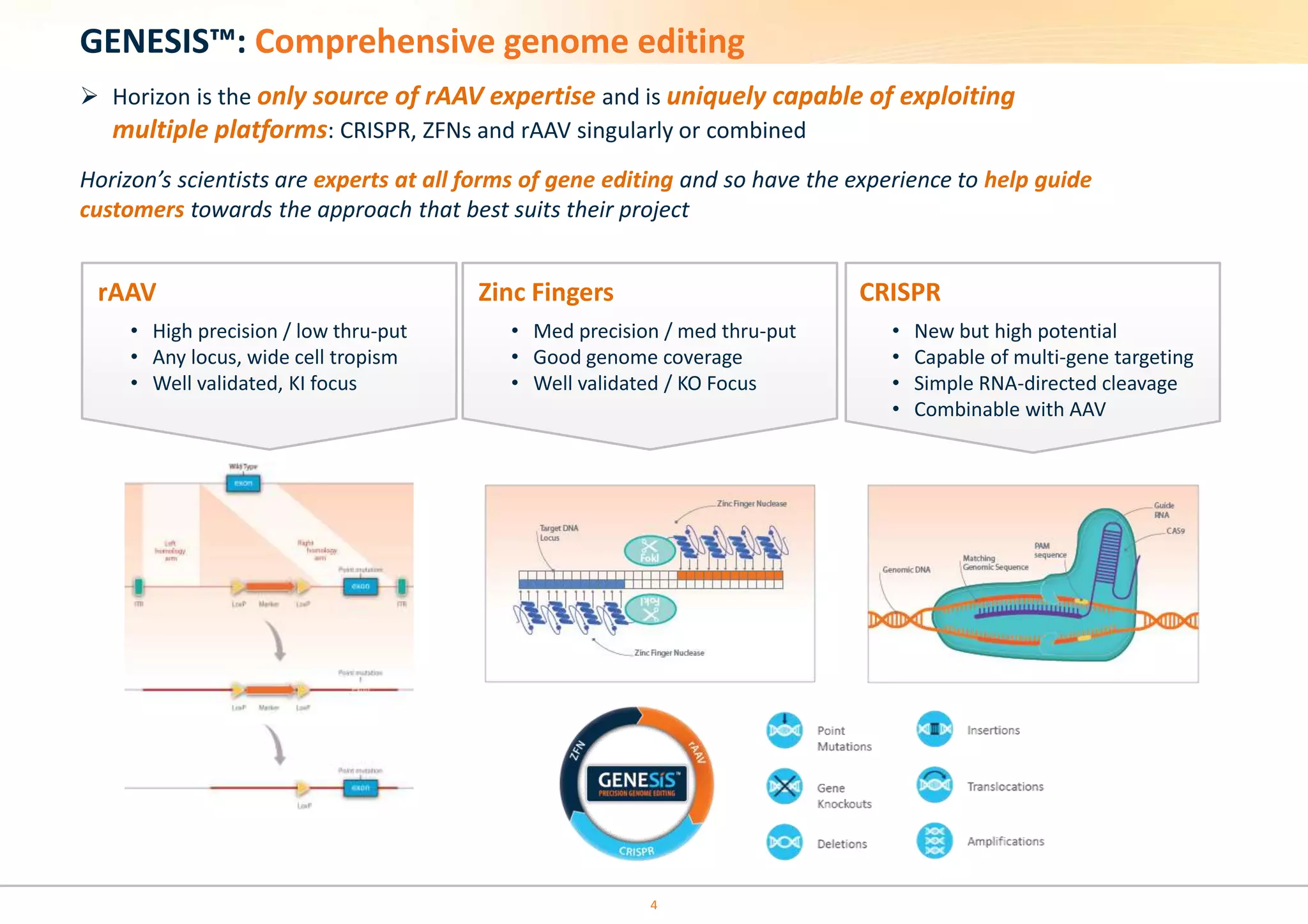 GENESIS™: Comprehensive genome editing
rAAV
• High precision / low thru-put
• Any locus, wide cell tropism
• Well validated, KI focus
Zinc Fingers
• Med precision / med thru-put
• Good genome coverage
• Well validated / KO Focus
CRISPR
• New but high potential
• Capable of multi-gene targeting
• Simple RNA-directed cleavage
• Combinable with AAV
4
 Horizon is the only source of rAAV expertise and is uniquely capable of exploiting
multiple platforms: CRISPR, ZFNs and rAAV singularly or combined
Horizon’s scientists are experts at all forms of gene editing and so have the experience to help guide
customers towards the approach that best suits their project
 