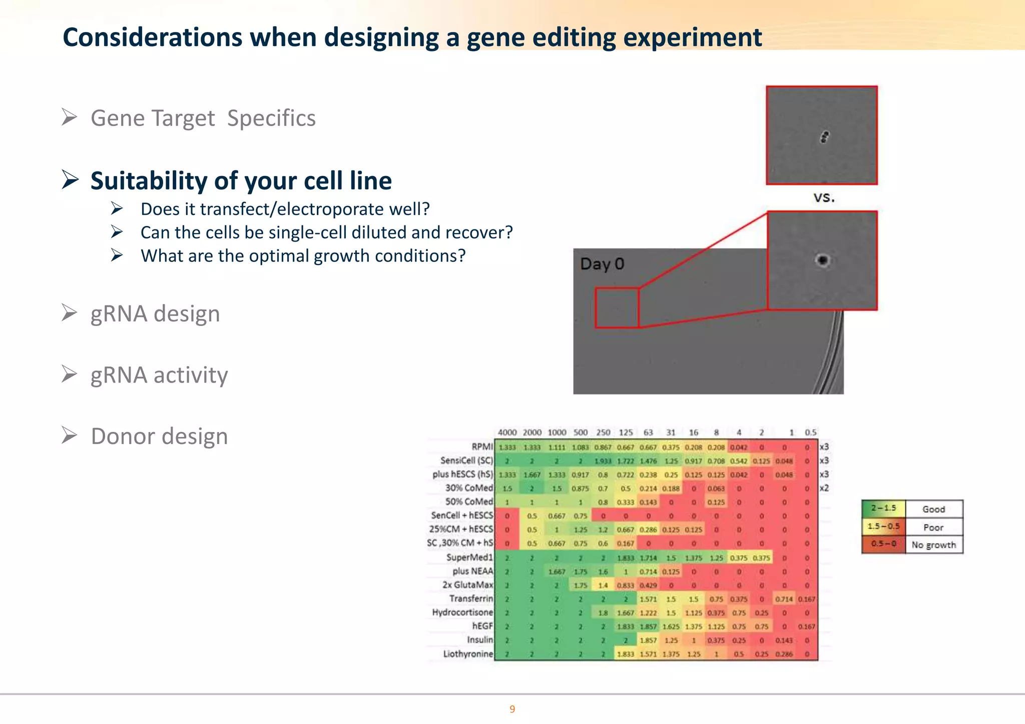 Considerations when designing a gene editing experiment
 Gene Target Specifics
 Suitability of your cell line
 Does it transfect/electroporate well?
 Can the cells be single-cell diluted and recover?
 What are the optimal growth conditions?
 gRNA design
 gRNA activity
 Donor design
9
 