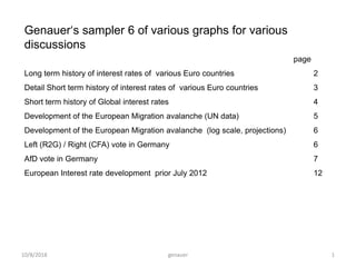 10/8/2018 genauer 1
Genauer‘s sampler 6 of various graphs for various
discussions
page
Long term history of interest rates of various Euro countries 2
Detail Short term history of interest rates of various Euro countries 3
Short term history of Global interest rates 4
Development of the European Migration avalanche (UN data) 5
Development of the European Migration avalanche (log scale, projections) 6
Left (R2G) / Right (CFA) vote in Germany 6
AfD vote in Germany 7
European Interest rate development prior July 2012 12
 