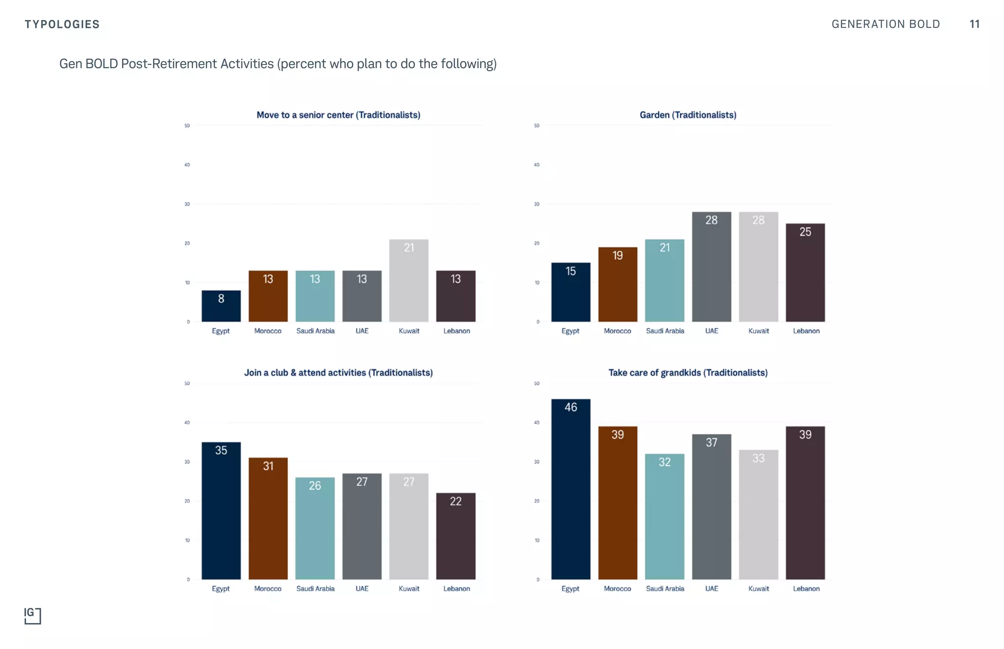 11GENERATION BOLDTYPOLOGIES
Gen BOLD Post-Retirement Activities (percent who plan to do the following)
 
